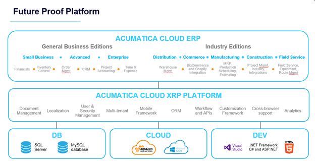 Acumatica Future Proof Platform